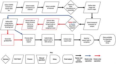 Making climate reanalysis and CMIP6 data processing easy: two “point-and-click” cloud based user interfaces for environmental and ecological studies